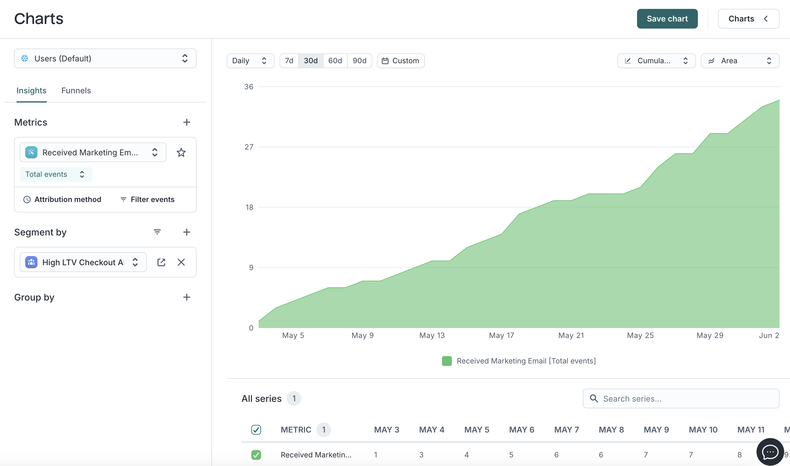 Area chart showing the number of marketing emails sent to an audience over the last 30 days.