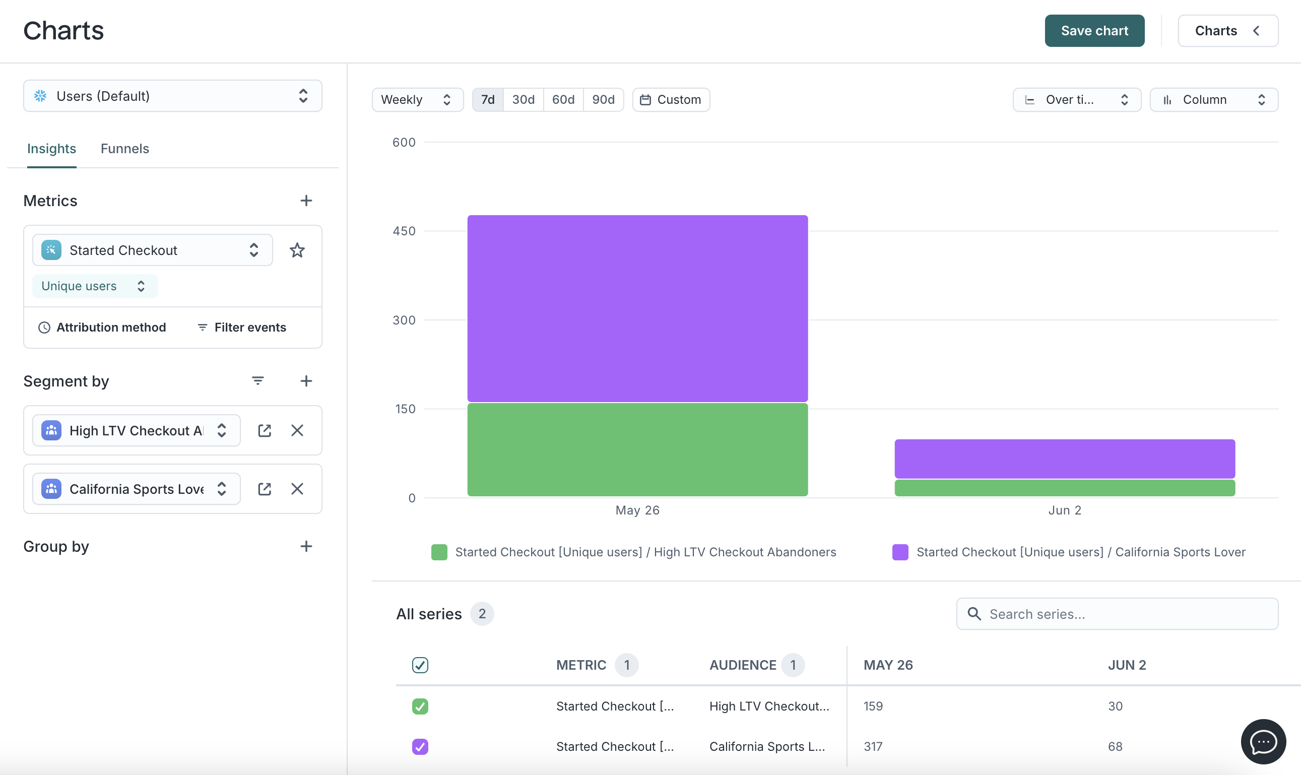 Column chart comparing the number of users who have started a checkout process from two different audiences over the last 7 days.