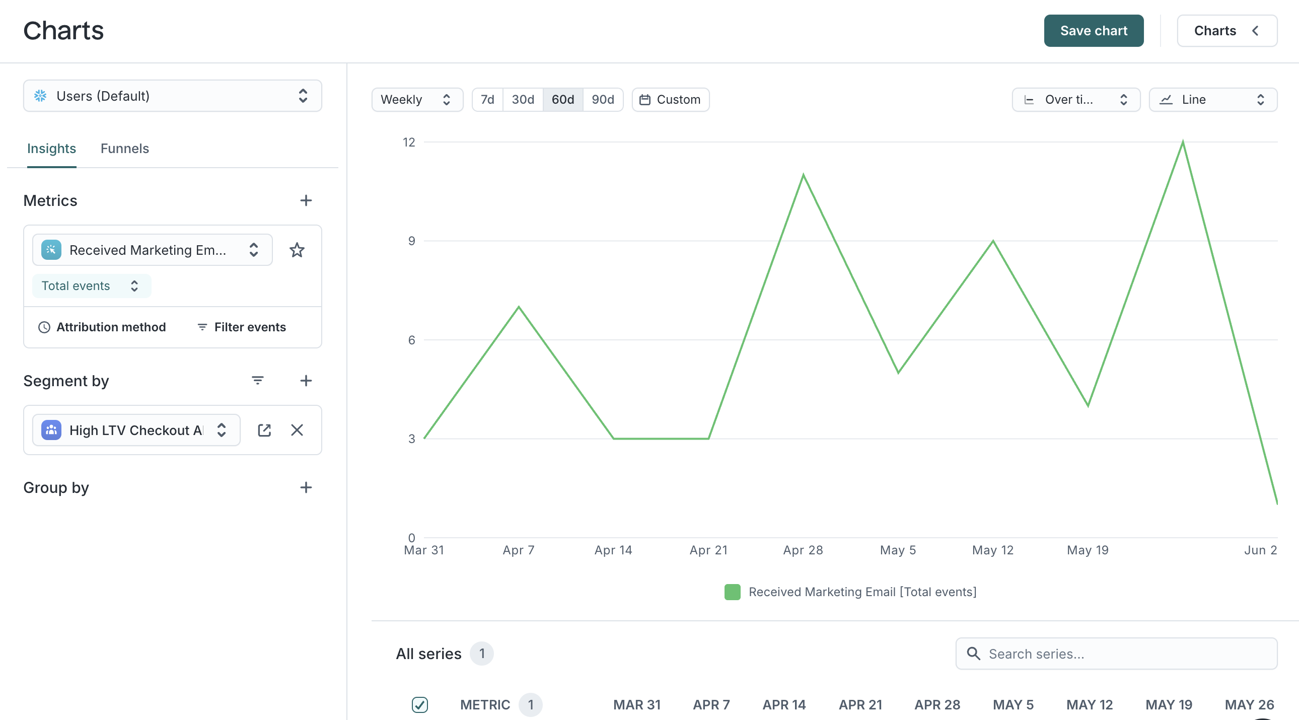 Line chart showing how many marketing emails were sent to an audience over the last 60 days.