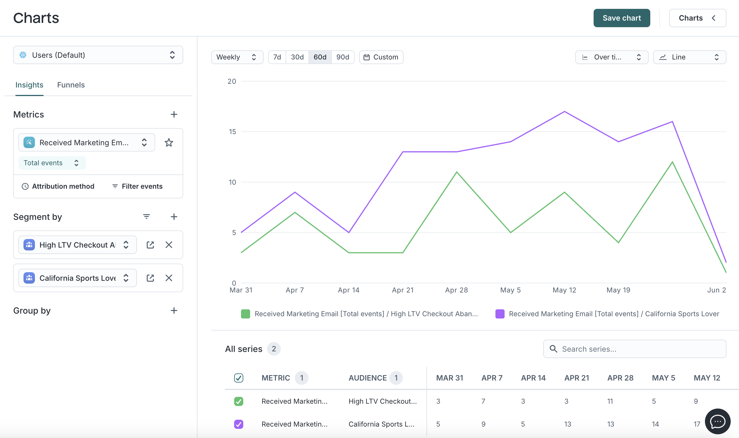 Line chart showing how many marketing emails were sent to two different audiences over the last 60 days.