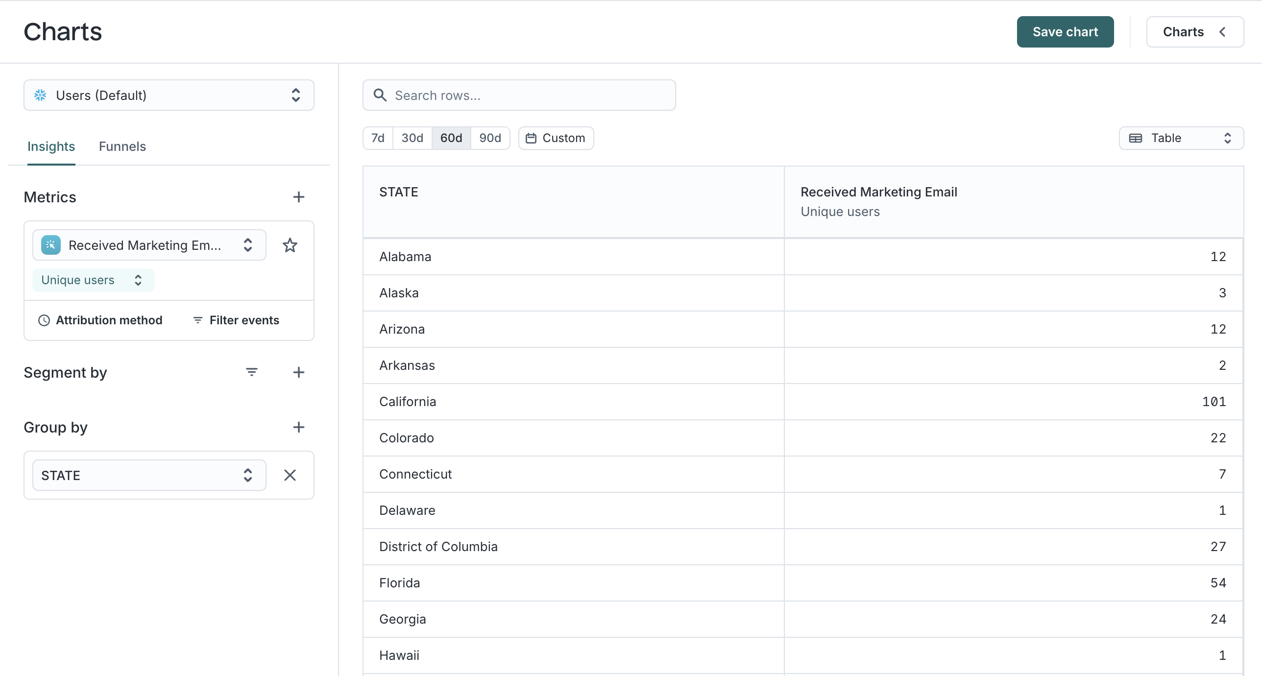 Table view comparing the number of users, per state, who have received marketing emails over the last 60 days.