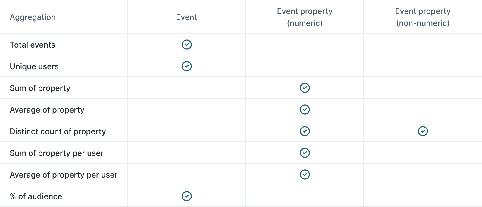 Table showing which aggregations work for Events and which work for Event properties.