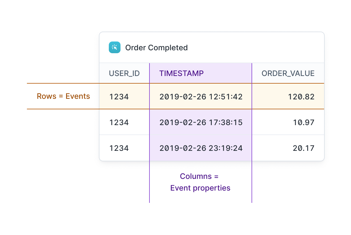 Event model SQL table example. Rows = Events. Columns = Event properties.