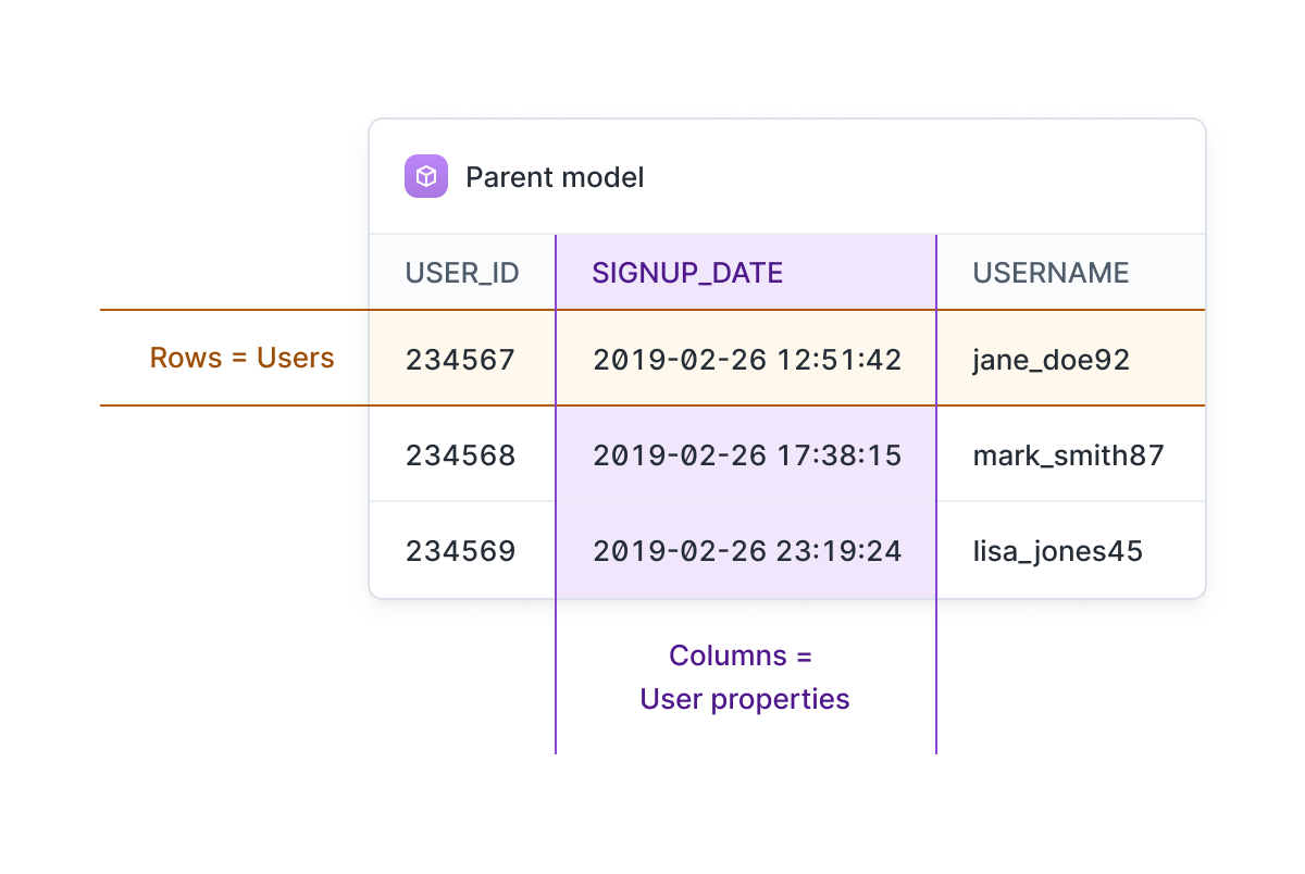 Parent model SQL table example. Rows = Users. Columns = User properties.