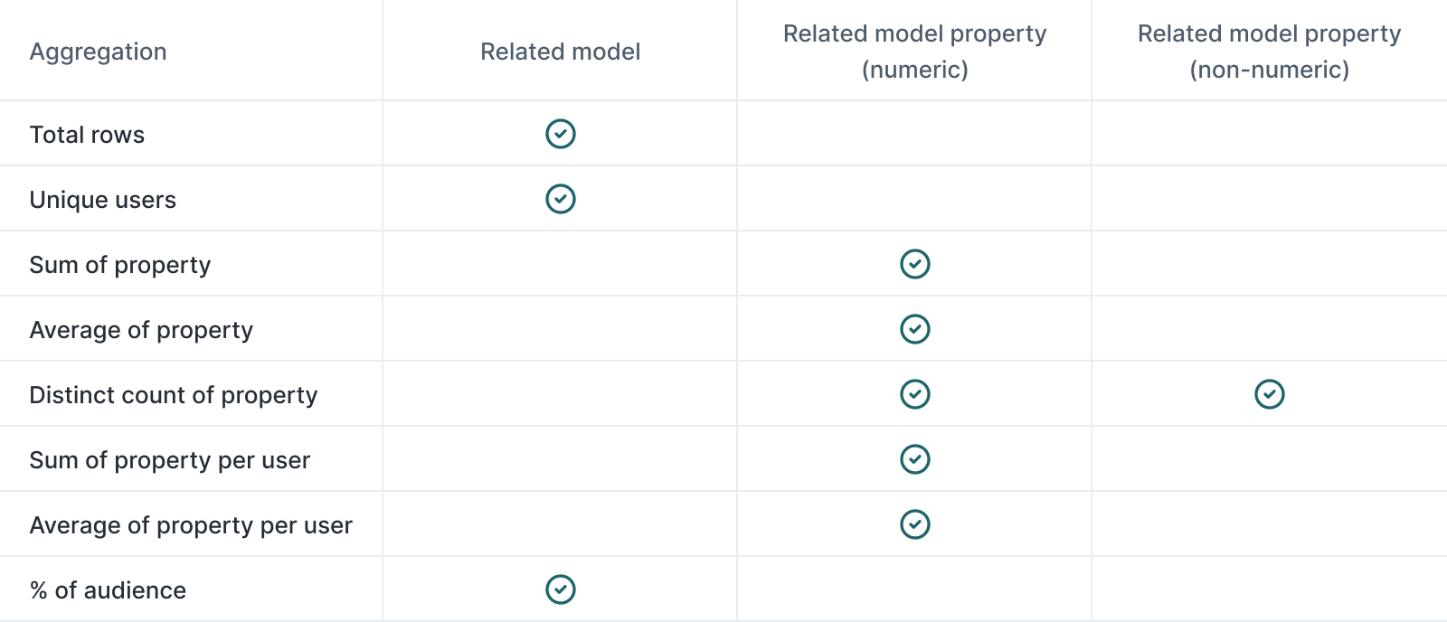 Table showing which aggregations work for Related models and which work for Related model properties.
