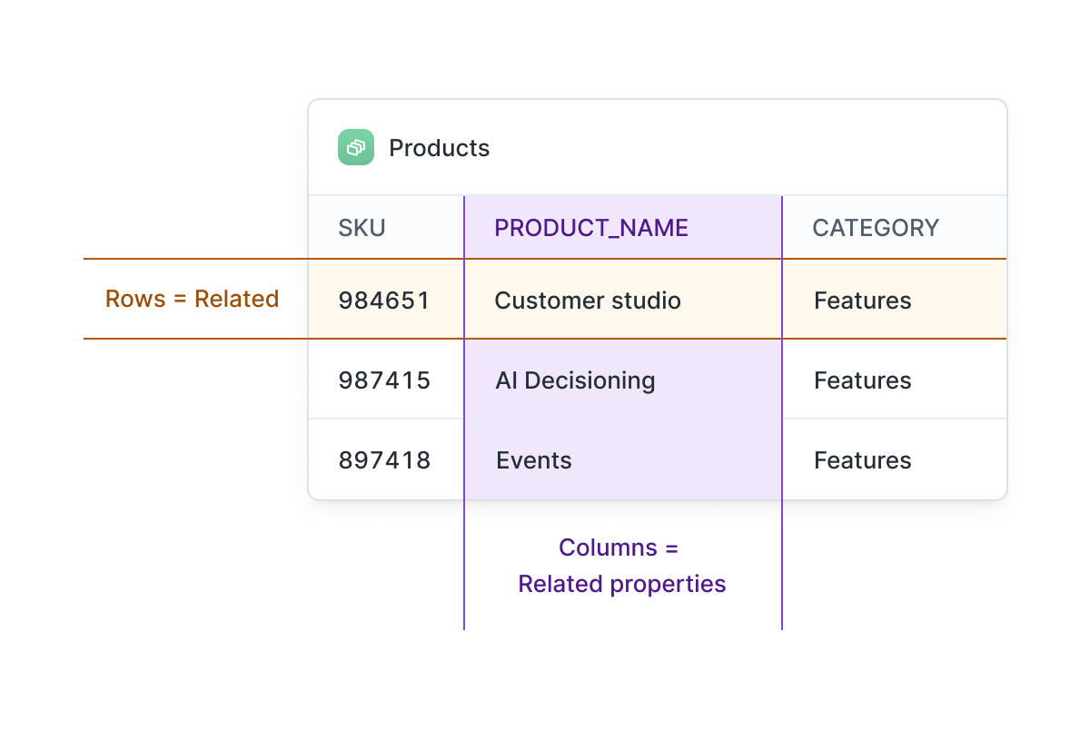 Related model SQL table example. Rows = Related rows. Columns = Related properties.