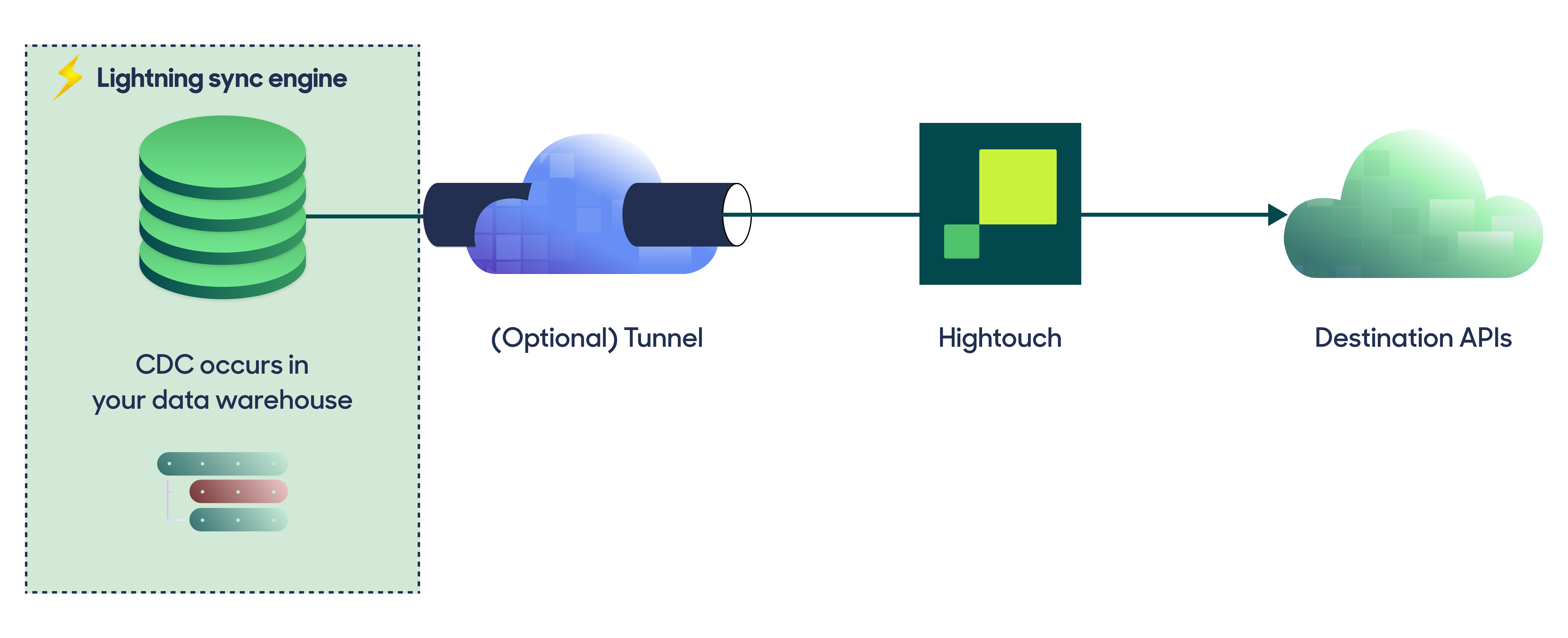 Lightning sync engine architecture diagram