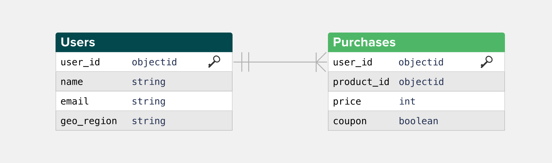 Entity relationship diagram model