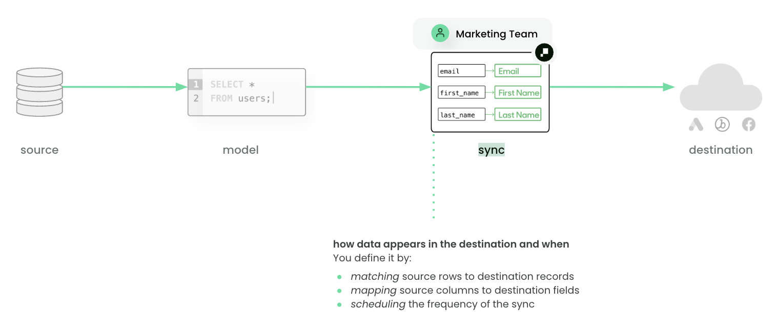 Sync to Destination